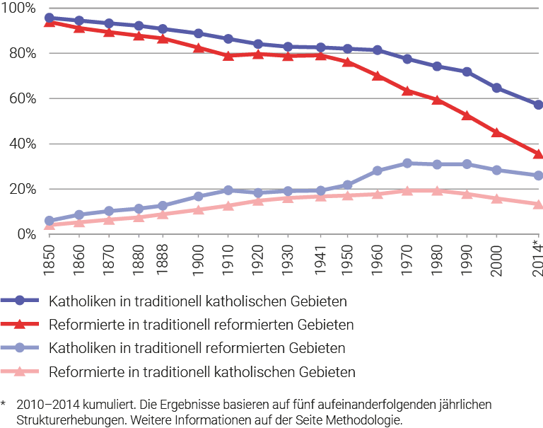 Religionslandschaft Volkszahlungen Ab 1850 Bundesamt Fur Statistik